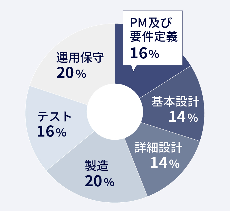 開発について対応しているプロジェクトの割合