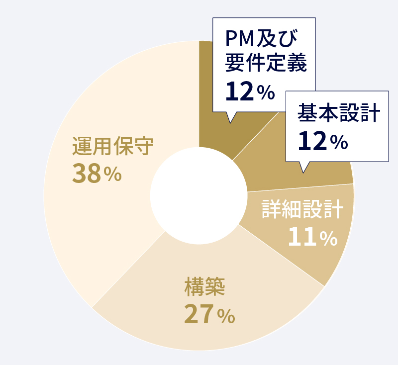インフラについて対応しているプロジェクトの割合
