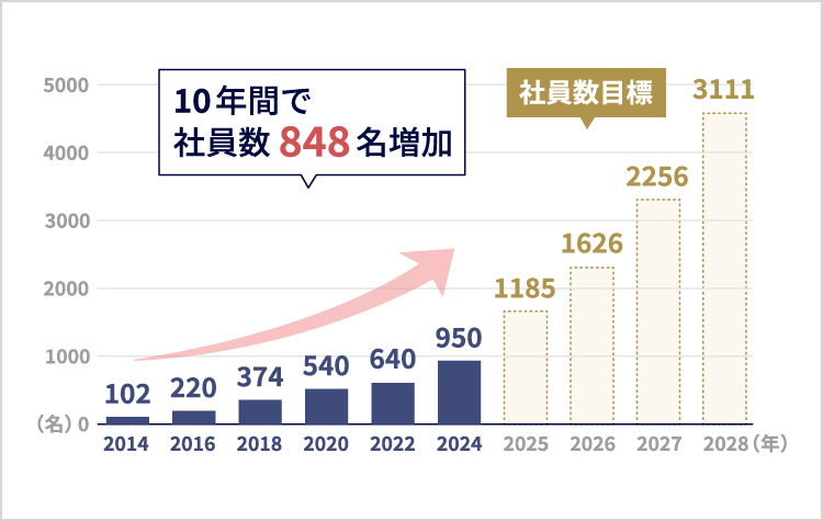 2014年から2028年までの社員数増加のグラフ