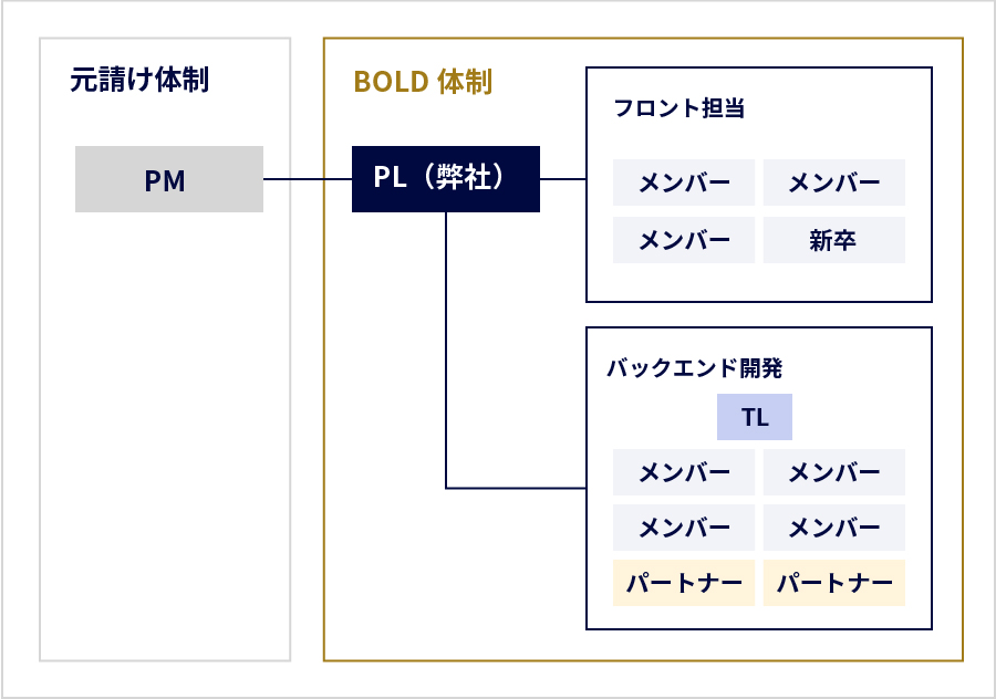 ［官公庁向け］大規模ネットワークのリプレースでのボールド体制